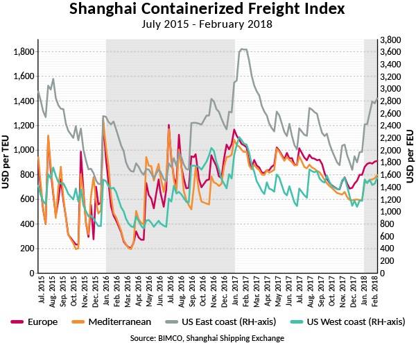 (Fonte: BIMCO, Shanghai Shipping Exchange)