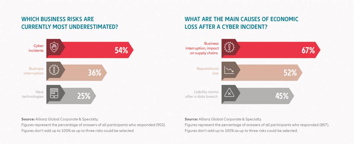 (Grafik: Allianz Global Corporate & Specialty)