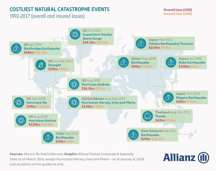 (Gráfico: Allianz Global Corporate & Specialty)