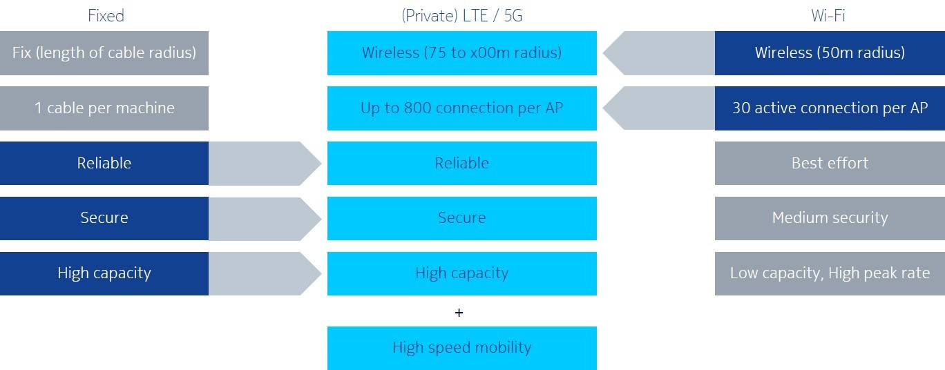 Figura 1: Private 4G / LTE combina lo mejor de Wi-Fi y Ethernet y agrega movilidad de alta velocidad.