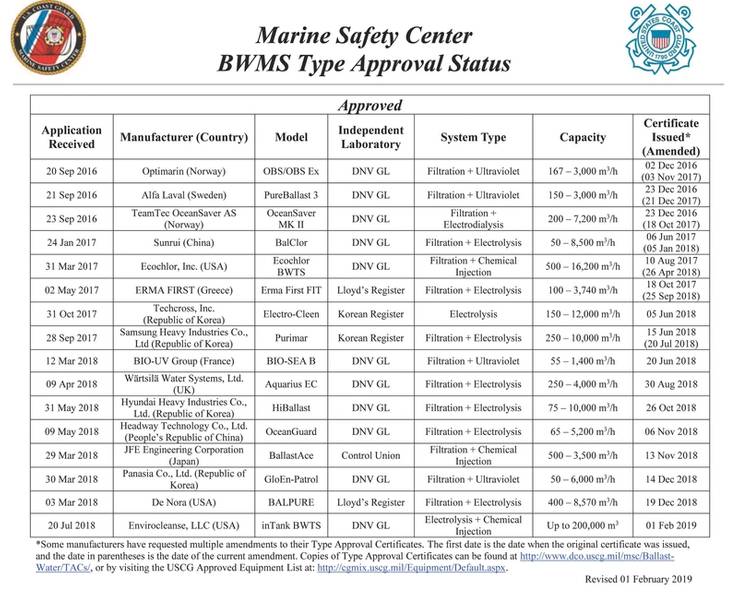 Tipo de USCG aprobado BWMS OEM's.