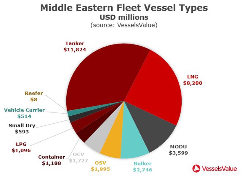 المصدر: VesselsValue
