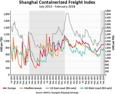 (Fuente: BIMCO, Shanghai Shipping Exchange)