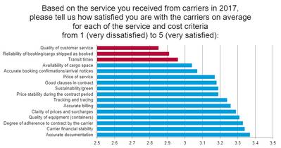 Fuente: encuesta de satisfacción de expedidores Drewry-ESC 2018