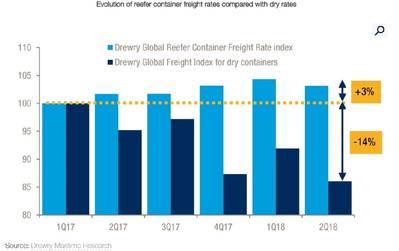 Γραφικά: Drewry Shipping Consultants Limited.