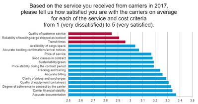 Источник: обзор удовлетворенности грузоотправителей Drewry-ESC 2018
