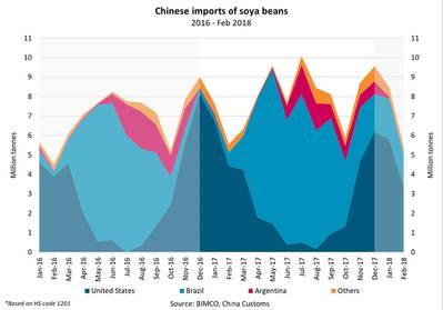 الرسم البياني يبين الواردات الصينية من فول الصويا
