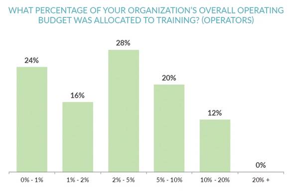 トレーニング予算の増加：安全性への関心の高まりと規制の要求を満たすことは、トレーニングにより多くのお金を費やすことを意味します。出典：MarTID 2019