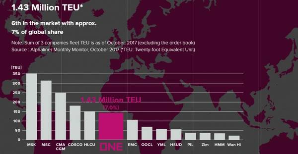 Gráficos: Ocean Network Express