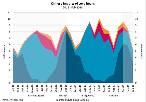 Γράφημα που δείχνει τις κινεζικές εισαγωγές σπόρων σόγιας