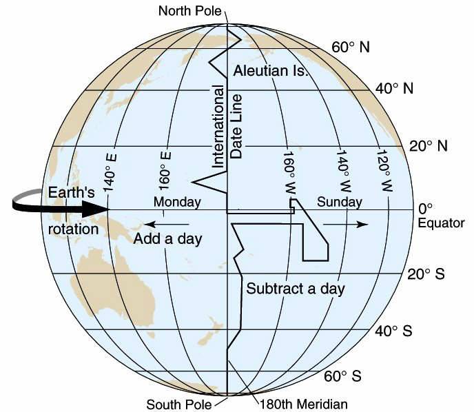 international date line