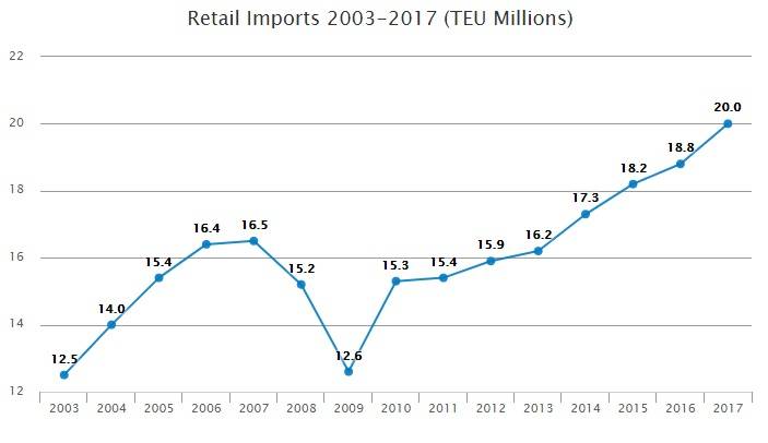 Consumer Contracts Regulations >> US Retail Imports End 2017 With 7% Growth Consumer Contracts Regulations >> US Retail Imports End 2017 With 7% Growth