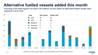 DNV’s Insight: 38 New Orders for Alternative-Fueled Vessels in April
