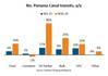 Hormuz Disruption Drives Panama Canal Transits