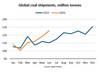 China Demand Buoys Coal Shipments 14%