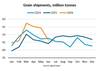 Grain Shipments Strong, but Weakness on the Horizon