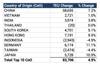 U.S. Containerized Imports from China Rose 7.2% in July