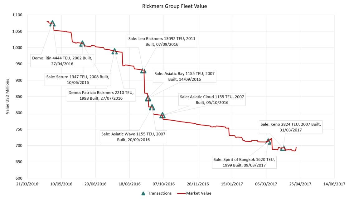 Rickmer S Group Worth 740 Million