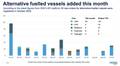 30 New Alternative-Fueled Vessel Orders Placed in October 2025