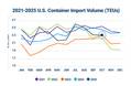October U.S. Container Imports Flatten