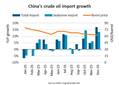 China’s Crude Oil Imports Spike 5%