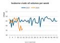 BIMCO: Global Seaborne Crude Shipments Drop 16% Since Start of the Iran War
