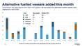 DNV Alternative Fuels Insight: 38 New Vessel Orders Placed in April