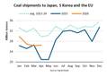 LNG Supply Disruptions Drive Surge in Coal Shipments, BIMCO Finds