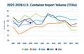 US Container Imports Fall 3.2% in April, Descartes Reports