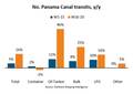 Hormuz Disruption Drives Panama Canal Transits