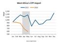 Western Africa Import of Clean Petroleum Crashes 44% YOY