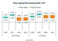 Markets: When Will Container Shipping Return to "Normal"