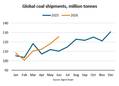 China Demand Buoys Coal Shipments 14%