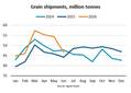 Grain Shipments Strong, but Weakness on the Horizon