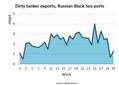 Dirty Tanker Vessel Loadings Drop 62%