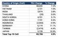 U.S. Containerized Imports from China Rose 7.2% in July