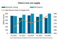 China Insights: Iron Ore Mining Cools, Steel Making Softens