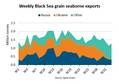 Global Grain Shipments Fall as Black Sea Attacks Escalate