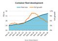 By the Numbers: Container Fleet Capacity to Top 34 Million TEU