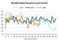 El Niño's Sting: Bulk Vessel Panama Canal Transits drop 22%