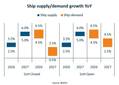 Supply Pressurei in Container Vessel Sector