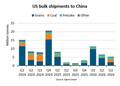 US to China Dry Bulk Vessels Jump