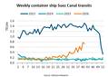 Suez Canal Container Ship Transits Rebound