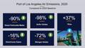 Port of Los Angeles Reports Record Low Emissions