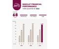 Nakilat Brings In $355m Net Profit for Q3 2026