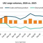 By the Numbers: LR2 Demand Grows