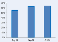 Aggregate Schedule Reliability of Top 20 Container Carriers, Source: Drewry’s Carrier Performance Insight