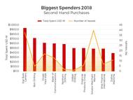 The biggest spenders of 2018 (VV.com)