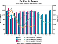 Caption: Accumulated container volumes on the Far East – Europe trade lane are up 4.6% y-o-y. The CCFI has fallen to an index level of 987, down -9% from the same period last year. 2 (Chart: BIMCO)