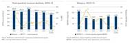 Carrier industry financial results. Graph: AlixPartners